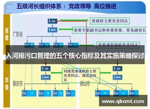 入河排污口管理的五个核心指标及其实施策略探讨