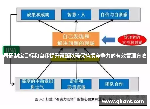 每周制定目标和自我提升策略以确保持续竞争力的有效管理方法